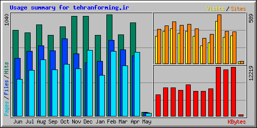 Usage summary for tehranforming.ir